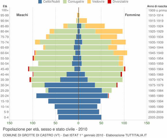 Grafico Popolazione per età, sesso e stato civile Comune di Grotte di Castro (VT)