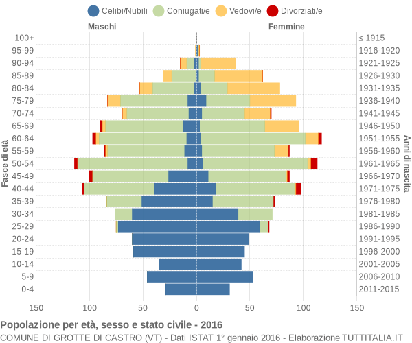 Grafico Popolazione per età, sesso e stato civile Comune di Grotte di Castro (VT)