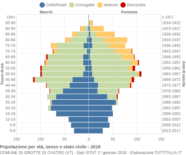 Grafico Popolazione per età, sesso e stato civile Comune di Grotte di Castro (VT)