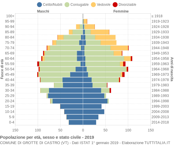 Grafico Popolazione per età, sesso e stato civile Comune di Grotte di Castro (VT)