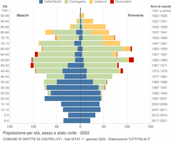 Grafico Popolazione per età, sesso e stato civile Comune di Grotte di Castro (VT)