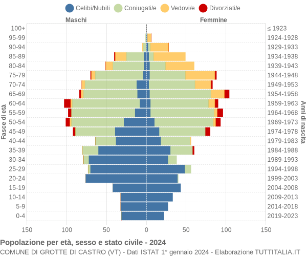 Grafico Popolazione per età, sesso e stato civile Comune di Grotte di Castro (VT)