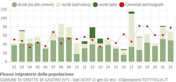 Flussi migratori della popolazione Comune di Grotte di Castro (VT)