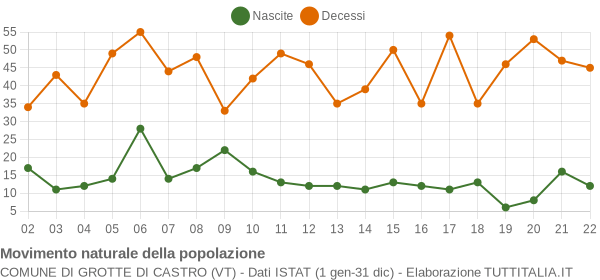 Grafico movimento naturale della popolazione Comune di Grotte di Castro (VT)