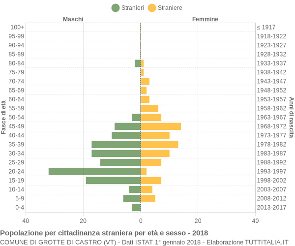 Grafico cittadini stranieri - Grotte di Castro 2018