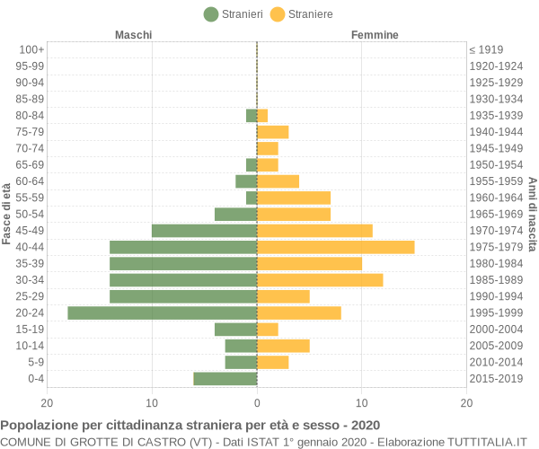 Grafico cittadini stranieri - Grotte di Castro 2020