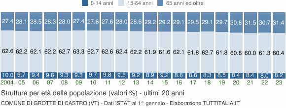 Grafico struttura della popolazione Comune di Grotte di Castro (VT)