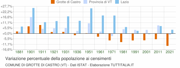 Grafico variazione percentuale della popolazione Comune di Grotte di Castro (VT)