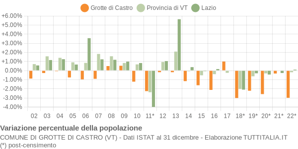 Variazione percentuale della popolazione Comune di Grotte di Castro (VT)