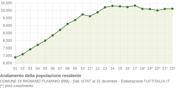 Andamento popolazione Comune di Rignano Flaminio (RM)