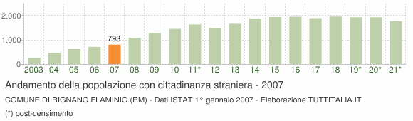 Grafico andamento popolazione stranieri Comune di Rignano Flaminio (RM)