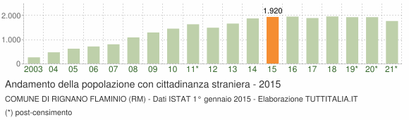 Grafico andamento popolazione stranieri Comune di Rignano Flaminio (RM)