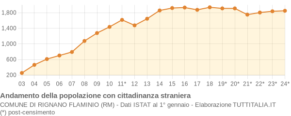 Andamento popolazione stranieri Comune di Rignano Flaminio (RM)