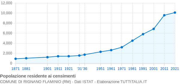 Grafico andamento storico popolazione Comune di Rignano Flaminio (RM)