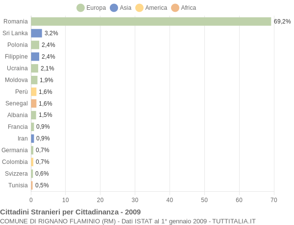 Grafico cittadinanza stranieri - Rignano Flaminio 2009