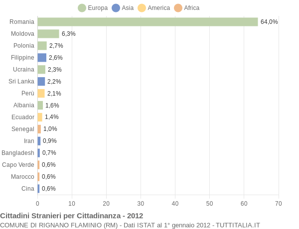 Grafico cittadinanza stranieri - Rignano Flaminio 2012