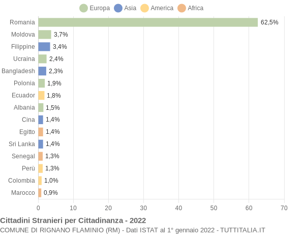 Grafico cittadinanza stranieri - Rignano Flaminio 2022