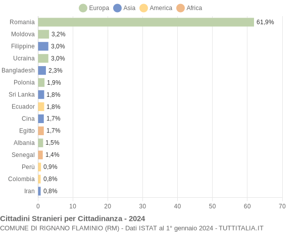 Grafico cittadinanza stranieri - Rignano Flaminio 2024