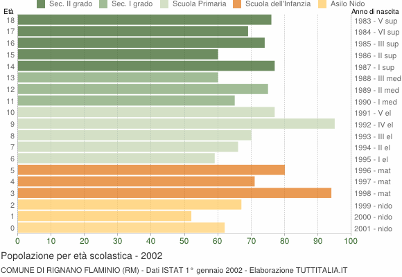 Grafico Popolazione in età scolastica - Rignano Flaminio 2002