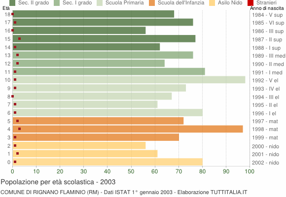 Grafico Popolazione in età scolastica - Rignano Flaminio 2003