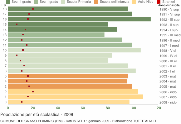 Grafico Popolazione in età scolastica - Rignano Flaminio 2009