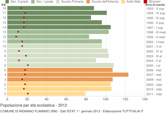 Grafico Popolazione in età scolastica - Rignano Flaminio 2012