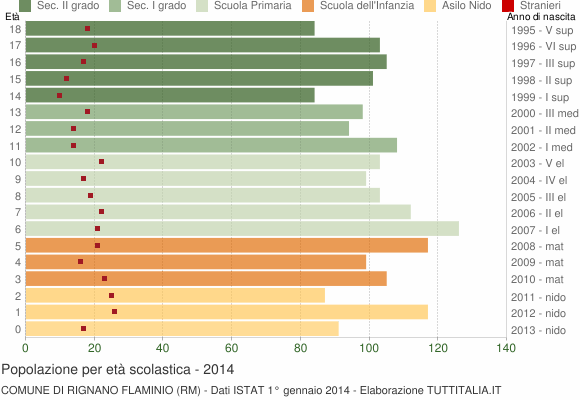 Grafico Popolazione in età scolastica - Rignano Flaminio 2014