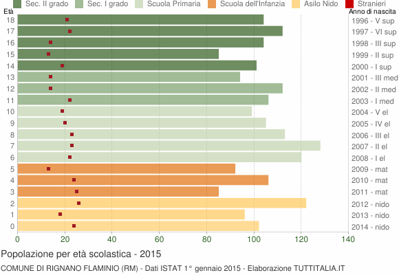 Grafico Popolazione in età scolastica - Rignano Flaminio 2015
