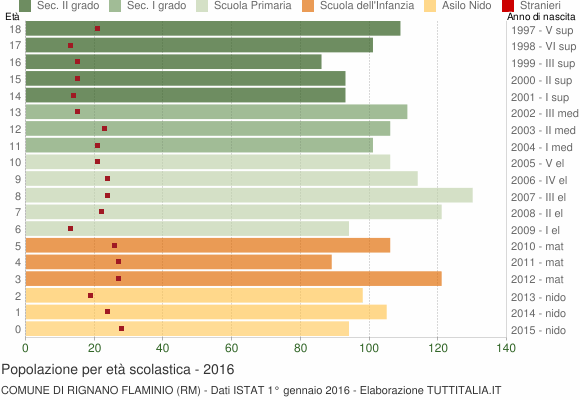 Grafico Popolazione in età scolastica - Rignano Flaminio 2016