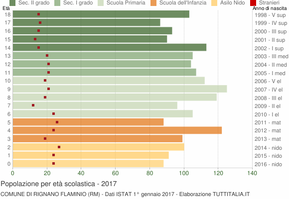 Grafico Popolazione in età scolastica - Rignano Flaminio 2017