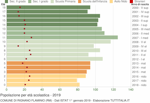 Grafico Popolazione in età scolastica - Rignano Flaminio 2019