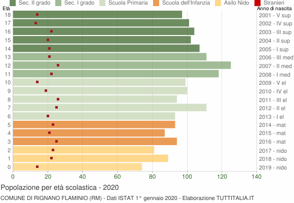 Grafico Popolazione in età scolastica - Rignano Flaminio 2020