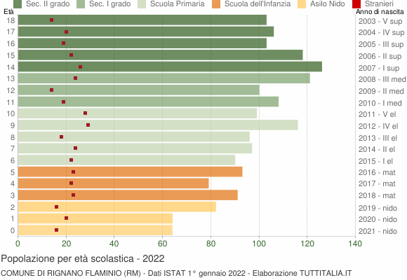 Grafico Popolazione in età scolastica - Rignano Flaminio 2022