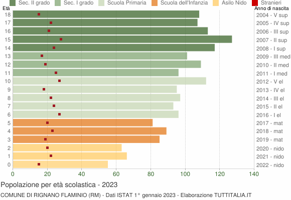 Grafico Popolazione in età scolastica - Rignano Flaminio 2023