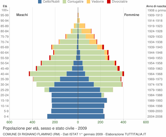 Grafico Popolazione per età, sesso e stato civile Comune di Rignano Flaminio (RM)
