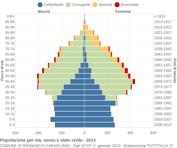 Grafico Popolazione per età, sesso e stato civile Comune di Rignano Flaminio (RM)