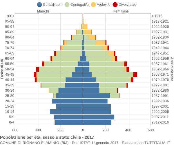 Grafico Popolazione per età, sesso e stato civile Comune di Rignano Flaminio (RM)