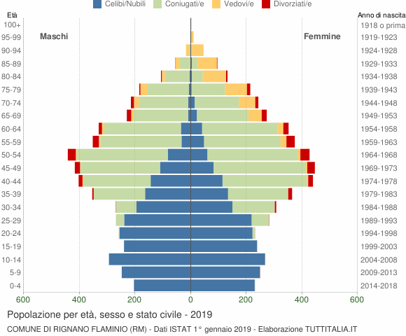 Grafico Popolazione per età, sesso e stato civile Comune di Rignano Flaminio (RM)