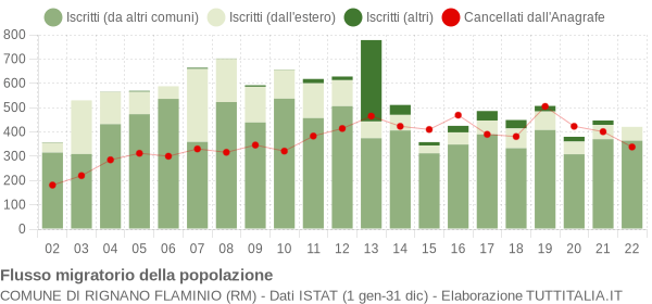 Flussi migratori della popolazione Comune di Rignano Flaminio (RM)