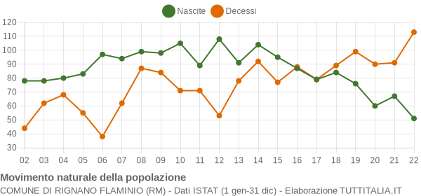 Grafico movimento naturale della popolazione Comune di Rignano Flaminio (RM)