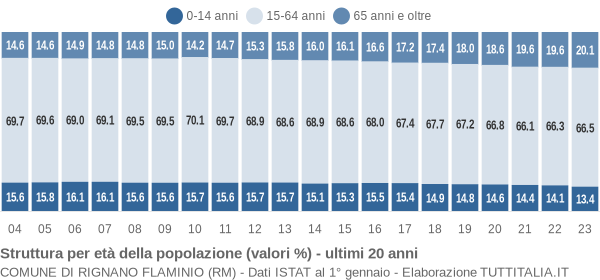 Grafico struttura della popolazione Comune di Rignano Flaminio (RM)