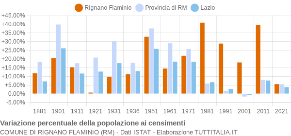 Grafico variazione percentuale della popolazione Comune di Rignano Flaminio (RM)