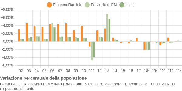 Variazione percentuale della popolazione Comune di Rignano Flaminio (RM)