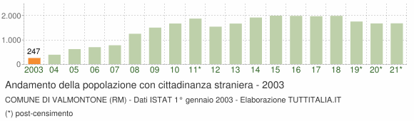 Grafico andamento popolazione stranieri Comune di Valmontone (RM)