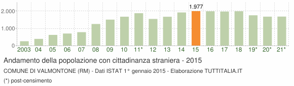 Grafico andamento popolazione stranieri Comune di Valmontone (RM)