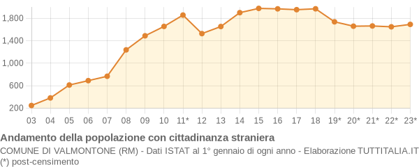 Andamento popolazione stranieri Comune di Valmontone (RM)