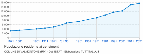 Grafico andamento storico popolazione Comune di Valmontone (RM)