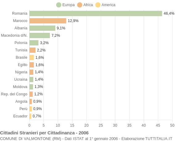 Grafico cittadinanza stranieri - Valmontone 2006