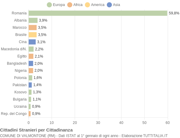 Grafico cittadinanza stranieri - Valmontone 2019