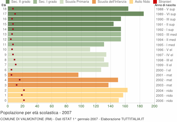 Grafico Popolazione in età scolastica - Valmontone 2007
